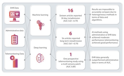 Can Artificial Intelligence predict Heart Failure hospitalizations?