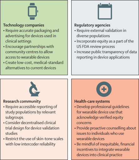 Wearables and Equity