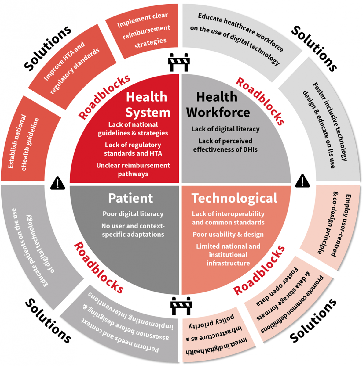 Barriers to Digital Transformation in Cardiovascular Diseases