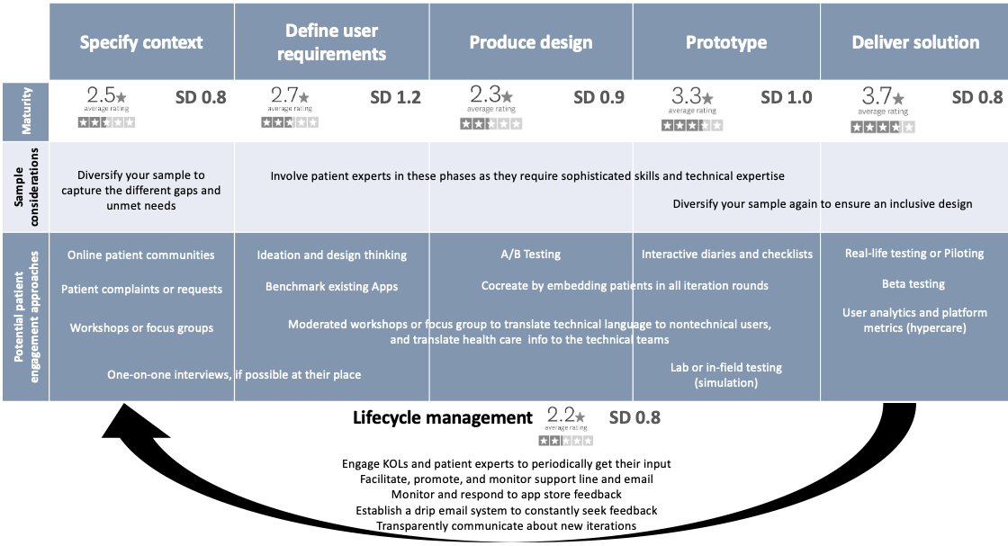 eHealth Solutions and Patient Engagement: How to bridge the gap